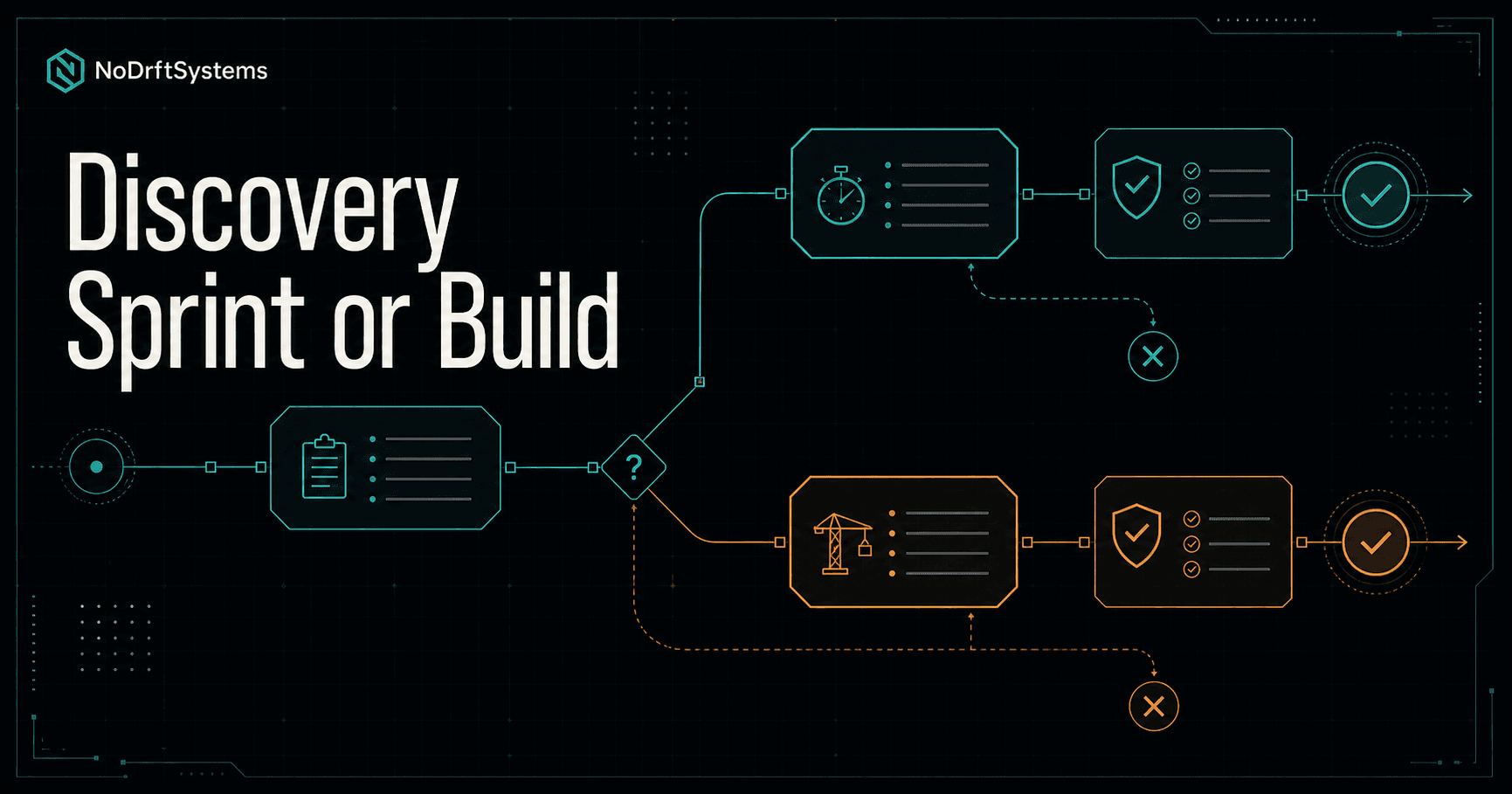 Featured image for Business Analysis Sprint or build — how to tell which decision you're actually making.
